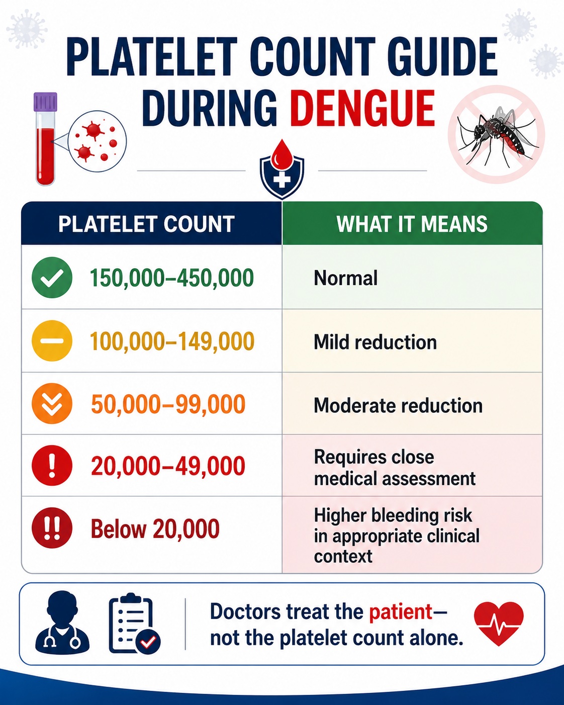 platelet count guide in dengue
